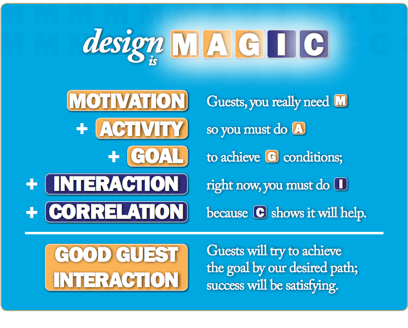 An equation that reads as follows: Guests, you really need Motivation, so you must do Activity to achieve Goal conditions; right now, you must do Interaction because Correlation shows it will help. The result of the equation is that Guests will try to achieve the goal by our desired path, and success will be satisfying