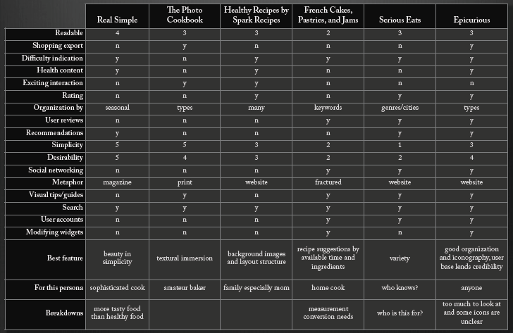 Analysis table shows there are no apps catering to sophisticated home cooks